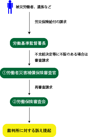 審査請求フローチャート