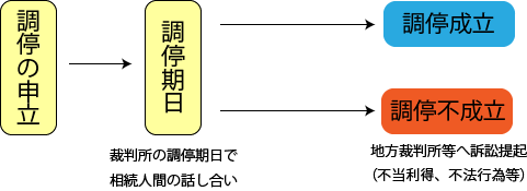 遺産に関する紛争調整調停の図面