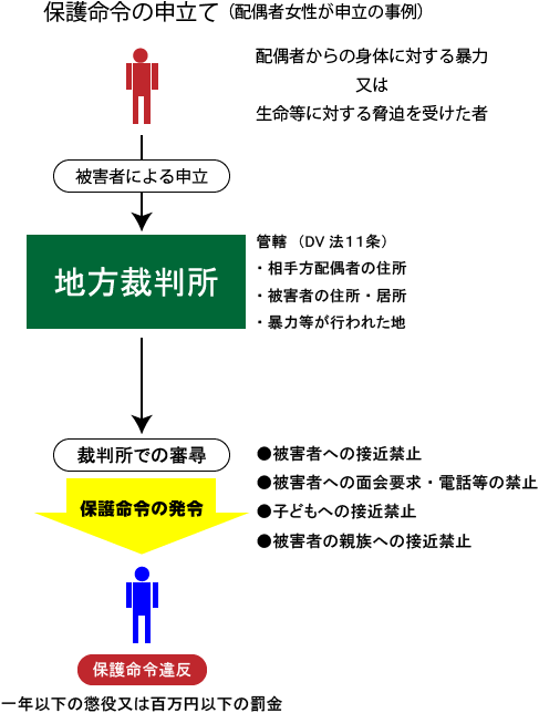 保護命令（ＤＶ法）の手続の流れ