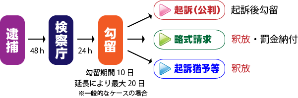 逮捕・勾留後の流れ