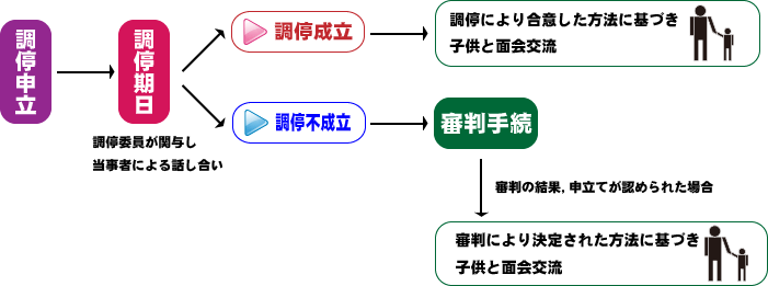 面会交流　子供の引渡しのフローチャート図