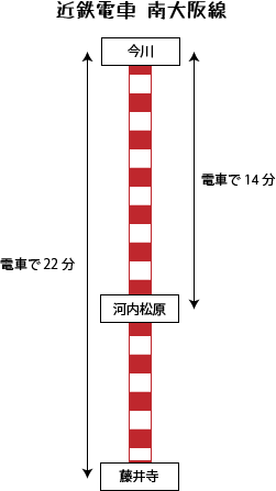 近鉄南大阪線