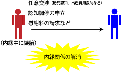 内縁関係の解消と認知等の関係