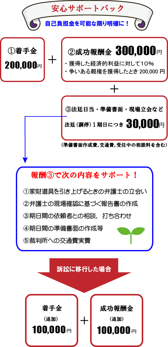 離婚事件の弁護士費用（安心サポートパック）