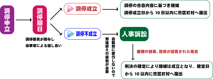 離婚事件についてのチャート図