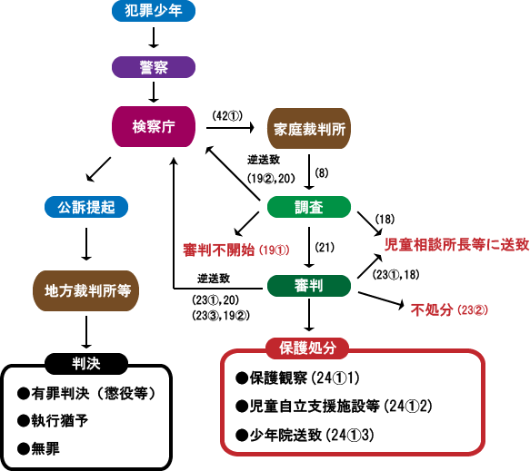 少年事件の手続の流れ