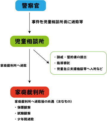 触法少年のフローチャート図