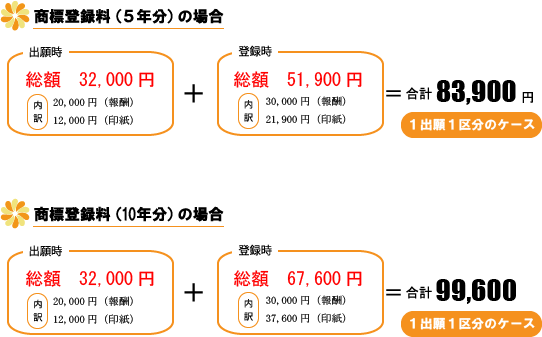 商標の費用