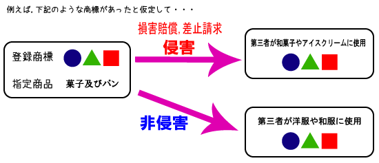 侵害についての考え方